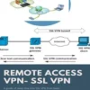 REMOTE ACCESS VPN- SSL VPN
